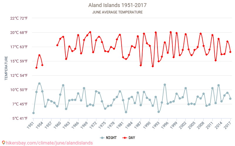Åland - Klimatförändringarna 1951 - 2017 Medeltemperatur i Åland under åren. Genomsnittligt väder i Juni. hikersbay.com