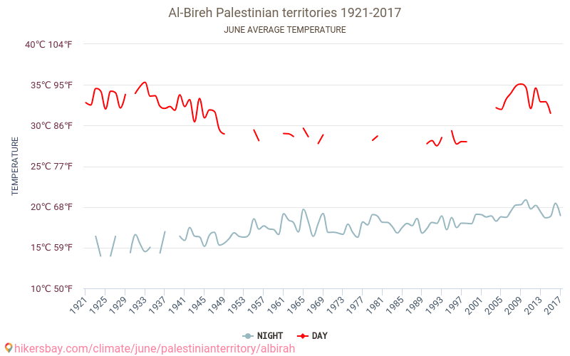 Al-Bireh - Schimbările climatice 1921 - 2017 Temperatura medie în Al-Bireh de-a lungul anilor. Vremea medie în Iunie. hikersbay.com