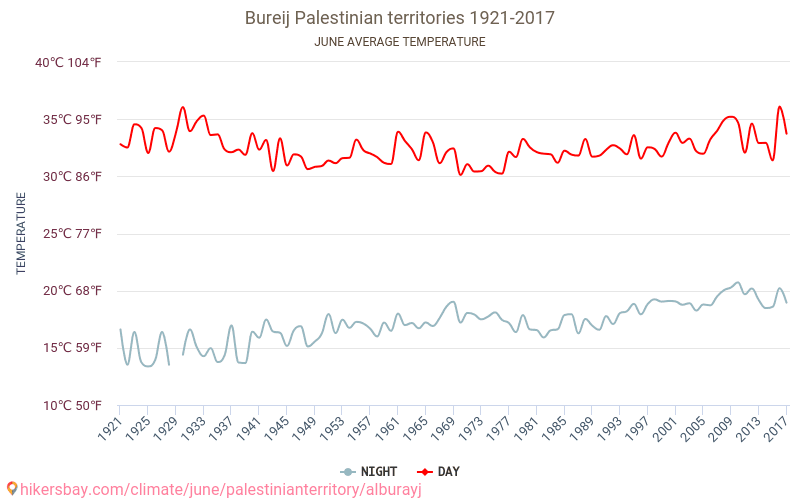 アル ・ Burayj - 気候変動 1921 - 2017 アル ・ Burayj の平均気温と、過去数年のデータ。 6月 の平均天気。 hikersbay.com