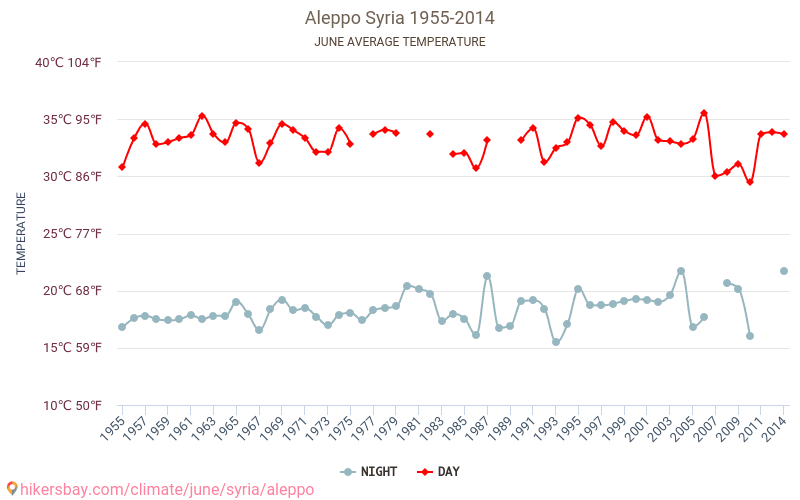 Alep - Le changement climatique 1955 - 2014 Température moyenne à Alep au fil des ans. Conditions météorologiques moyennes en juin. hikersbay.com