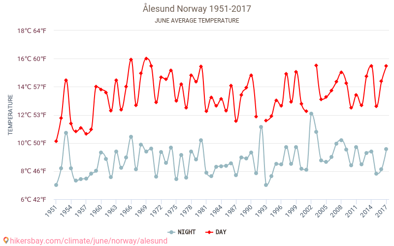 Ålesund - เปลี่ยนแปลงภูมิอากาศ 1951 - 2017 Ålesund ในหลายปีที่ผ่านมามีอุณหภูมิเฉลี่ย มิถุนายน มีสภาพอากาศเฉลี่ย hikersbay.com