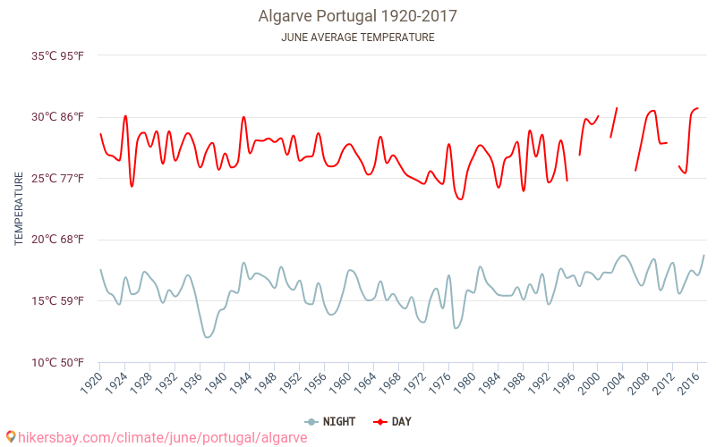 Algarve - Éghajlat-változási 1920 - 2017 Átlagos hőmérséklet Algarve alatt az évek során. Átlagos időjárás júniusban -ben. hikersbay.com