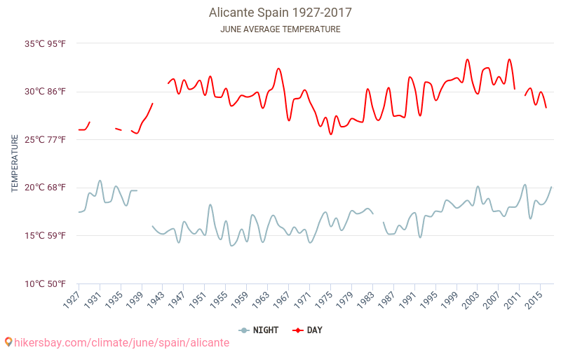 Alicante - जलवायु परिवर्तन 1927 - 2017 Alicante में वर्षों से औसत तापमान। जून में औसत मौसम। hikersbay.com