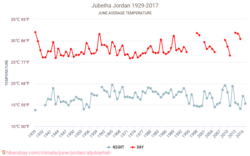 Аль-Jubayhah - Зміна клімату 1929 - 2017 Середня температура в Аль-Jubayhah протягом років. Середня погода в червні. hikersbay.com