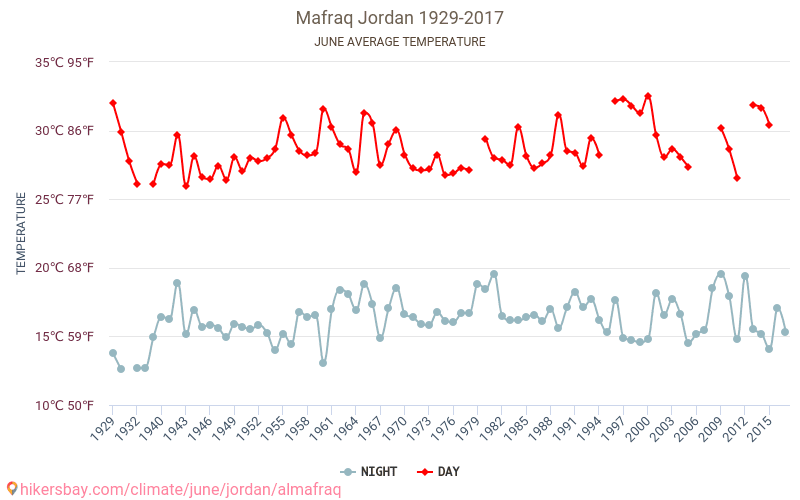 Mafrak - Klimaatverandering 1929 - 2017 Gemiddelde temperatuur in Mafrak door de jaren heen. Gemiddeld weer in Juni. hikersbay.com