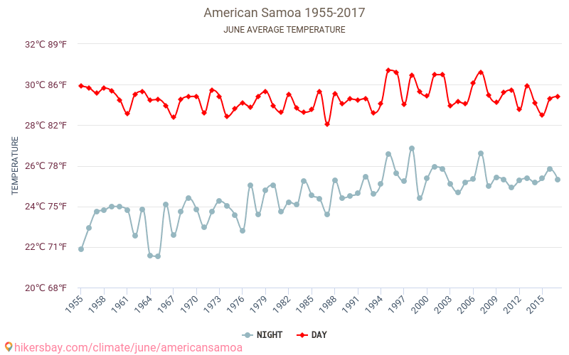 ساموا الأمريكية - تغير المناخ 1955 - 2017 متوسط درجة الحرارة في ساموا الأمريكية على مر السنين. متوسط الطقس في يونيه. hikersbay.com