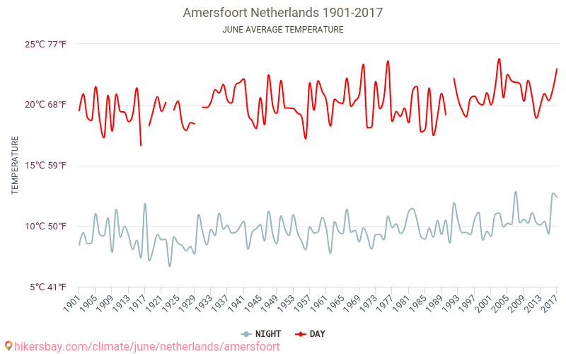 Amersfoort - Perubahan iklim 1901 - 2017 Suhu rata-rata di Amersfoort selama bertahun-tahun. Cuaca rata-rata di Juni. hikersbay.com