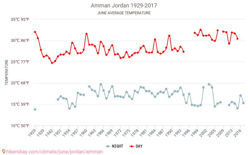 Amman - Klimaændringer 1929 - 2017 Gennemsnitstemperatur i Amman over årene. Gennemsnitligt vejr i Juni. hikersbay.com