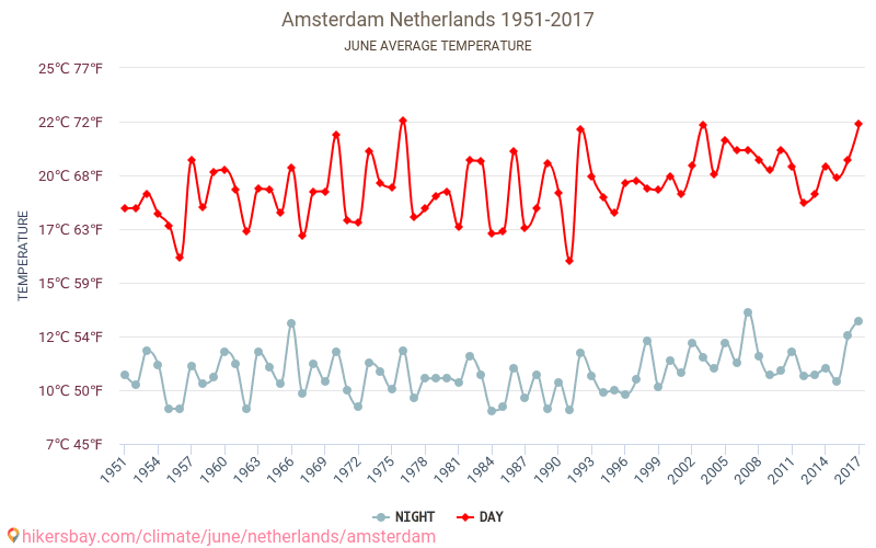 Amsterdam - Klimatické změny 1951 - 2017 Průměrná teplota v Amsterdam během let. Průměrné počasí v Červen. hikersbay.com