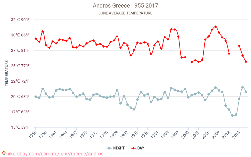 Andros - Biến đổi khí hậu 1955 - 2017 Nhiệt độ trung bình tại Andros qua các năm. Thời tiết trung bình tại Tháng sáu. hikersbay.com
