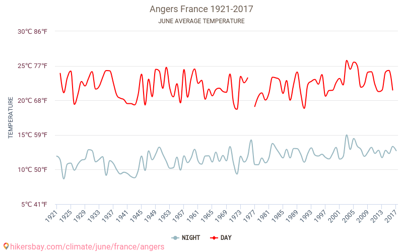 Angers - Klimaatverandering 1921 - 2017 Gemiddelde temperatuur in Angers door de jaren heen. Gemiddeld weer in Juni. hikersbay.com