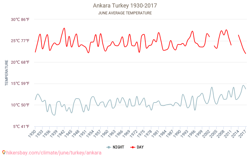 アンカラ - 気候変動 1930 - 2017 アンカラ の平均気温と、過去数年のデータ。 6月 の平均天気。 hikersbay.com