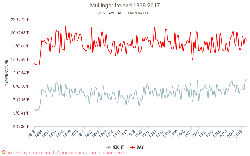 Маллингар - Изменение климата 1838 - 2017 Средняя температура в Маллингар за годы. Средняя погода в июне. hikersbay.com
