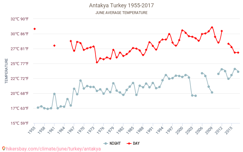 Antakya - Biến đổi khí hậu 1955 - 2017 Nhiệt độ trung bình tại Antakya qua các năm. Thời tiết trung bình tại Tháng sáu. hikersbay.com