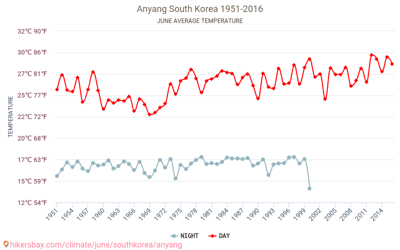 Anyang - Climáticas, 1951 - 2016 Temperatura média em Anyang ao longo dos anos. Clima médio em Junho. hikersbay.com