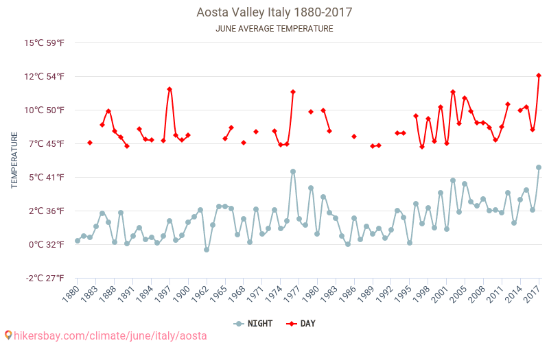 Thung lũng Aosta - Biến đổi khí hậu 1880 - 2017 Nhiệt độ trung bình tại Thung lũng Aosta qua các năm. Thời tiết trung bình tại Tháng sáu. hikersbay.com