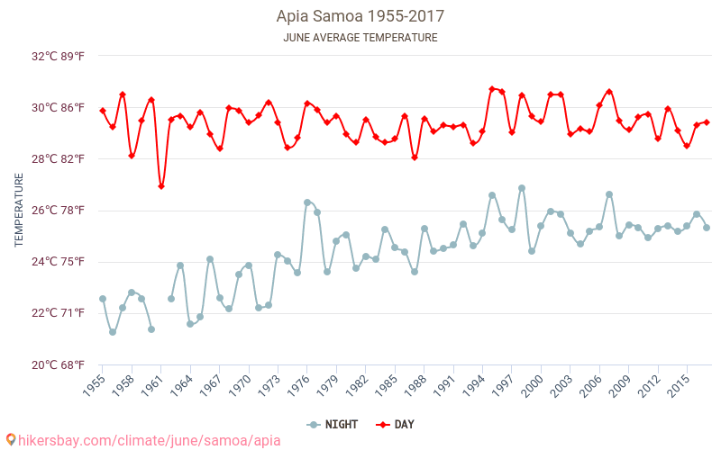 アピア - 気候変動 1955 - 2017 アピア の平均気温と、過去数年のデータ。 6月 の平均天気。 hikersbay.com