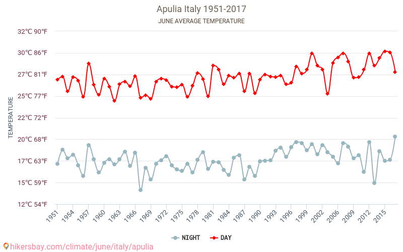 Puglia - Klimaendringer 1951 - 2017 Gjennomsnittstemperatur i Puglia gjennom årene. Gjennomsnittlig vær i Juni. hikersbay.com