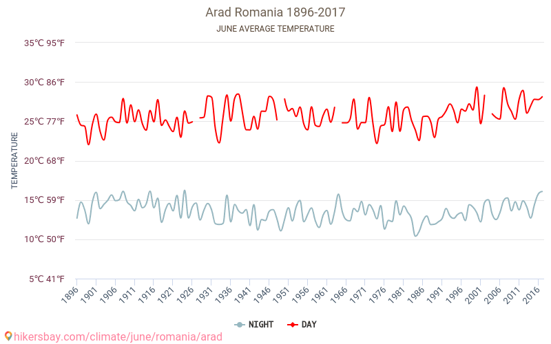 Arad - Klimaændringer 1896 - 2017 Gennemsnitstemperatur i Arad over årene. Gennemsnitligt vejr i Juni. hikersbay.com