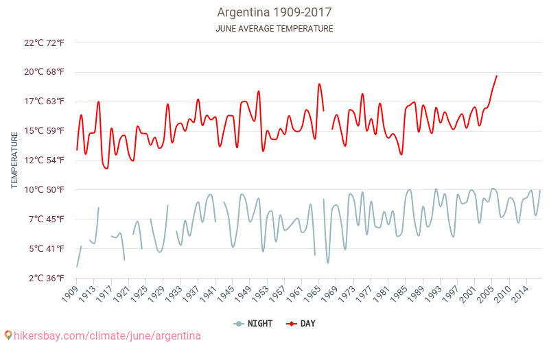 Argentina - Klimaendringer 1909 - 2017 Gjennomsnittstemperatur i Argentina gjennom årene. Gjennomsnittlig vær i Juni. hikersbay.com