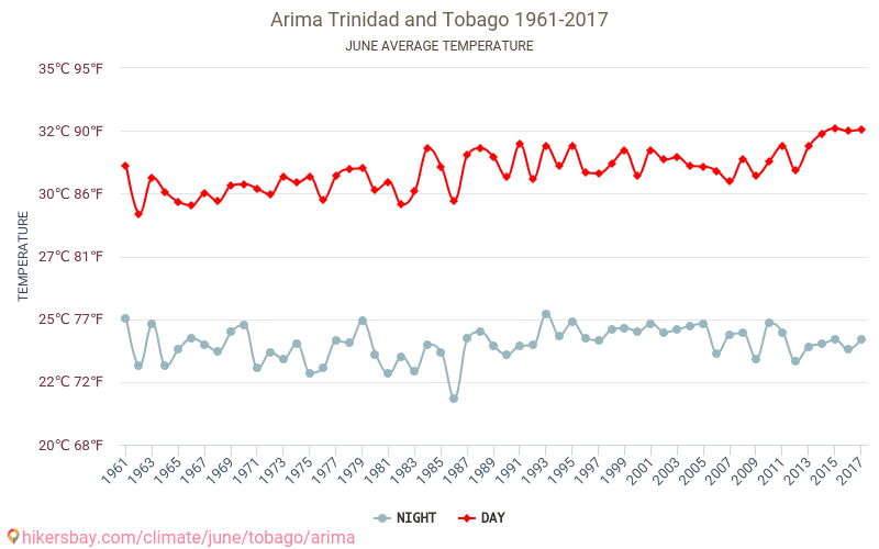 Arima - שינוי האקלים 1961 - 2017 טמפרטורה ממוצעת ב Arima במשך השנים. מזג אוויר ממוצע ב יוני. hikersbay.com