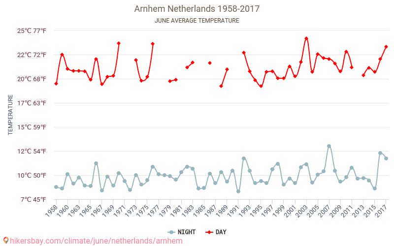 Arnhem - Le changement climatique 1958 - 2017 Température moyenne à Arnhem au fil des ans. Conditions météorologiques moyennes en juin. hikersbay.com