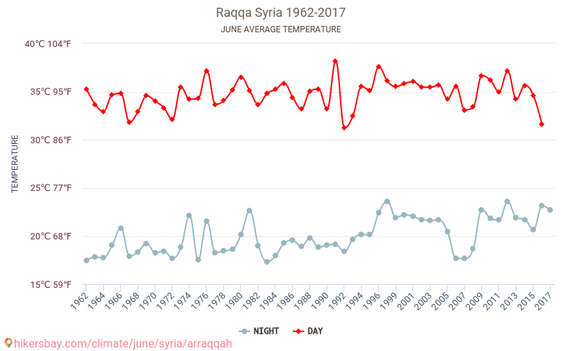 Raqqa - Climate change 1962 - 2017 Average temperature in Raqqa over the years. Average weather in June. hikersbay.com