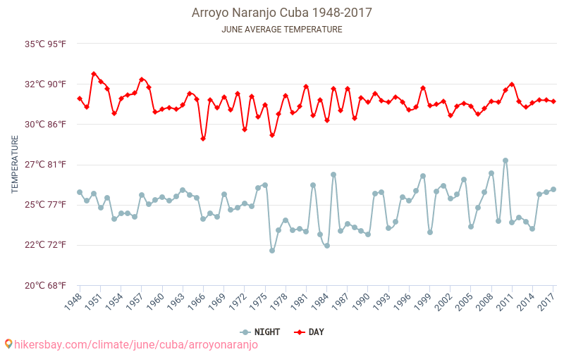 Arroyo Naranjo - เปลี่ยนแปลงภูมิอากาศ 1948 - 2017 Arroyo Naranjo ในหลายปีที่ผ่านมามีอุณหภูมิเฉลี่ย มิถุนายน มีสภาพอากาศเฉลี่ย hikersbay.com