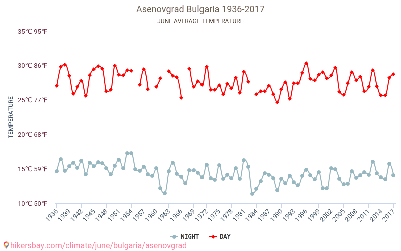 阿塞諾夫格勒 - 气候变化 1936 - 2017 阿塞諾夫格勒 多年来的平均温度。 6月 的平均天气。 hikersbay.com