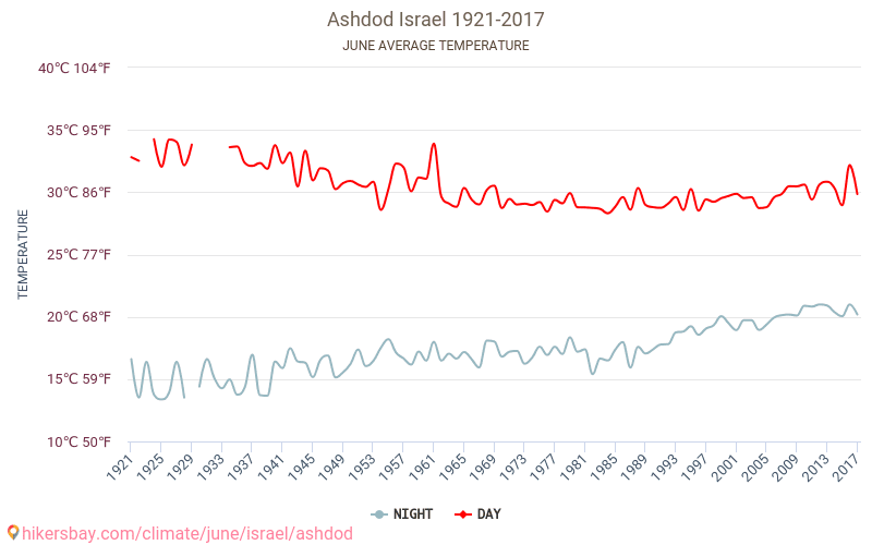 Ashdod - Cambiamento climatico 1921 - 2017 Temperatura media in Ashdod nel corso degli anni. Clima medio a giugno. hikersbay.com