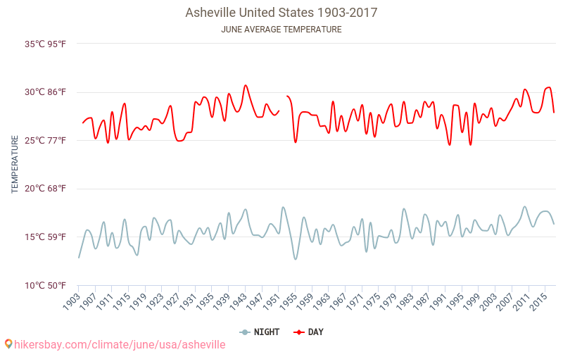 Asheville - Klimaatverandering 1903 - 2017 Gemiddelde temperatuur in Asheville door de jaren heen. Gemiddeld weer in Juni. hikersbay.com