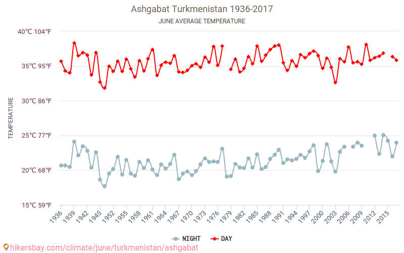 阿什哈巴德 - 气候变化 1936 - 2017 阿什哈巴德 多年来的平均温度。 6月 的平均天气。 hikersbay.com