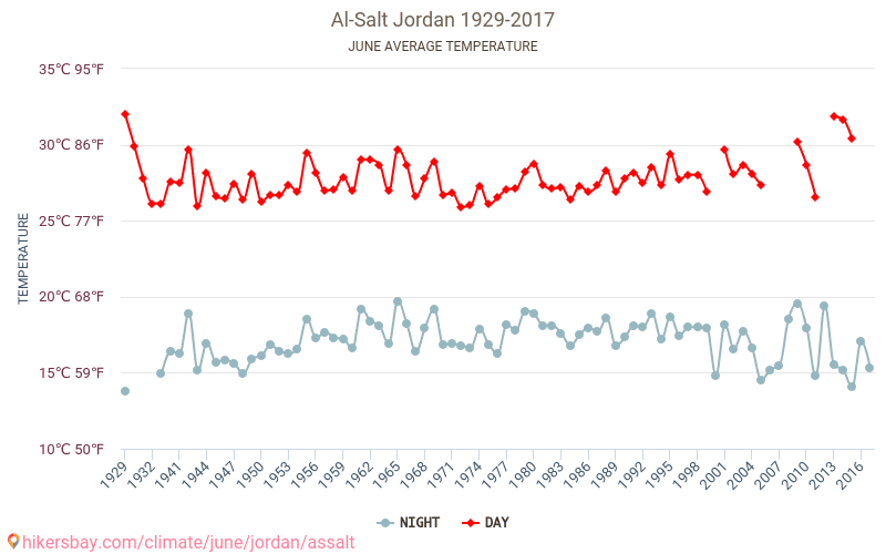 Al-Salt - Klimawandel- 1929 - 2017 Durchschnittliche Temperatur in Al-Salt über die Jahre. Durchschnittliches Wetter in Juni. hikersbay.com
