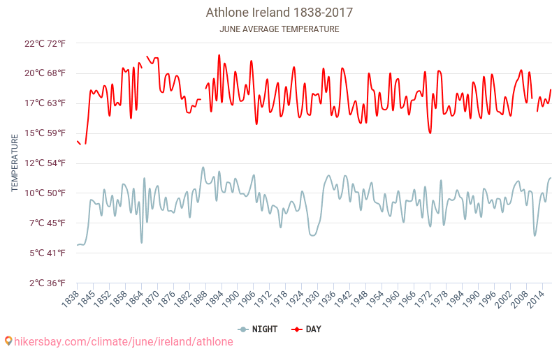 アスローン - 気候変動 1838 - 2017 アスローン の平均気温と、過去数年のデータ。 6月 の平均天気。 hikersbay.com