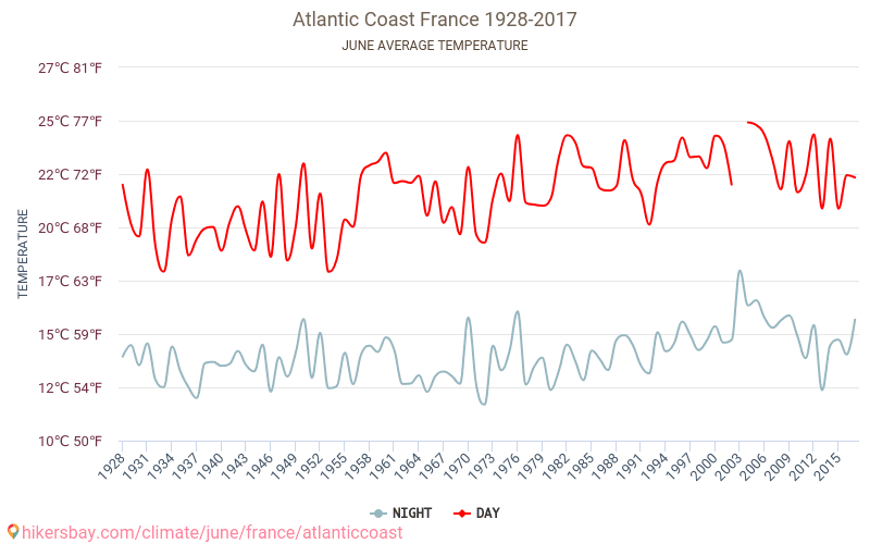Atlantické pobřeží - Klimatické změny 1928 - 2017 Průměrná teplota v Atlantické pobřeží během let. Průměrné počasí v Červen. hikersbay.com