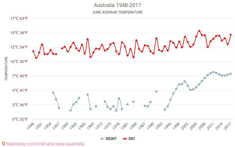 Australia - Klimaendringer 1948 - 2017 Gjennomsnittstemperatur i Australia gjennom årene. Gjennomsnittlig vær i Juni. hikersbay.com