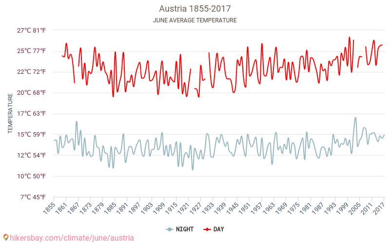 Österrike - Klimatförändringarna 1855 - 2017 Medeltemperatur i Österrike under åren. Genomsnittligt väder i Juni. hikersbay.com