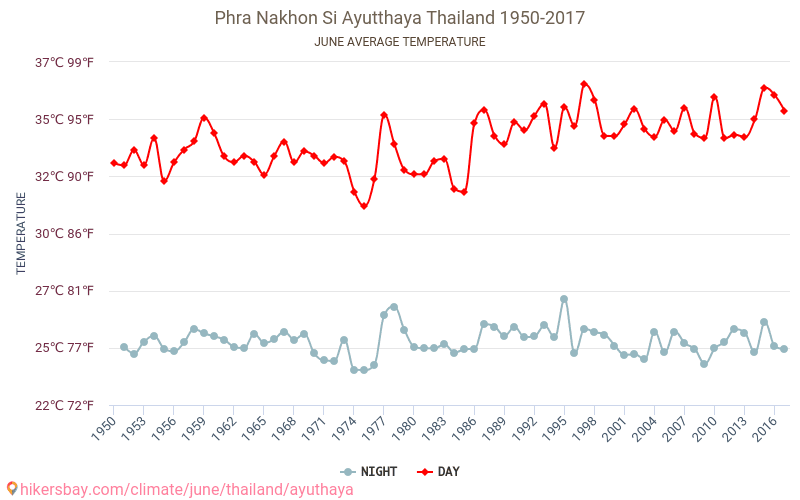 Ayutthaya - Perubahan iklim 1950 - 2017 Suhu rata-rata di Ayutthaya selama bertahun-tahun. Cuaca rata-rata di Juni. hikersbay.com