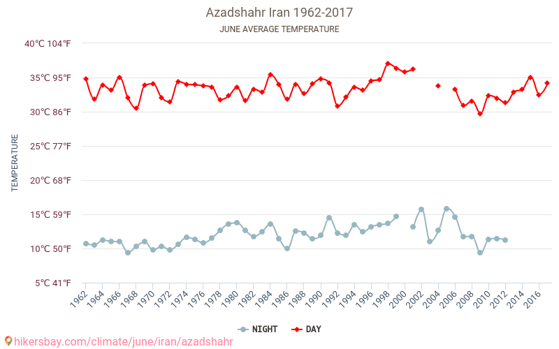 Azadshahr - Klimatförändringarna 1962 - 2017 Medeltemperatur i Azadshahr under åren. Genomsnittligt väder i Juni. hikersbay.com