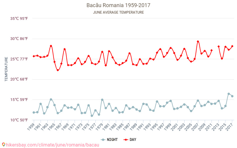 Μπακάου - Κλιματική αλλαγή 1959 - 2017 Μέση θερμοκρασία στην Μπακάου τα τελευταία χρόνια. Μέσος καιρός στο Ιουνίου. hikersbay.com