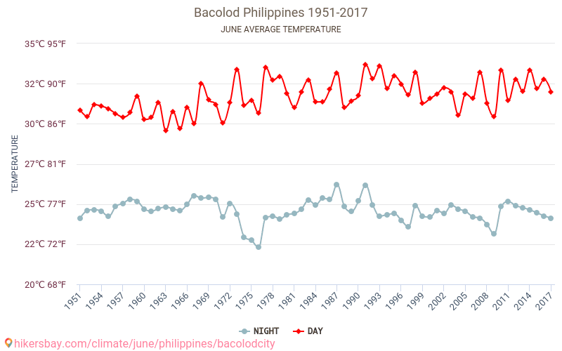 Bacólod - El cambio climático 1951 - 2017 Temperatura media en Bacólod a lo largo de los años. Tiempo promedio en Junio. hikersbay.com