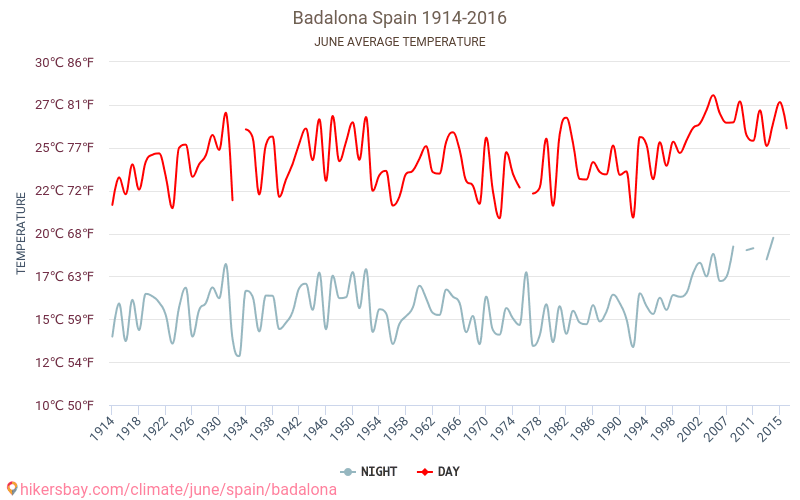 Badalona - Ilmastonmuutoksen 1914 - 2016 Keskimääräinen lämpötila Badalona vuosien ajan. Keskimääräinen sää Kesäkuuta aikana. hikersbay.com