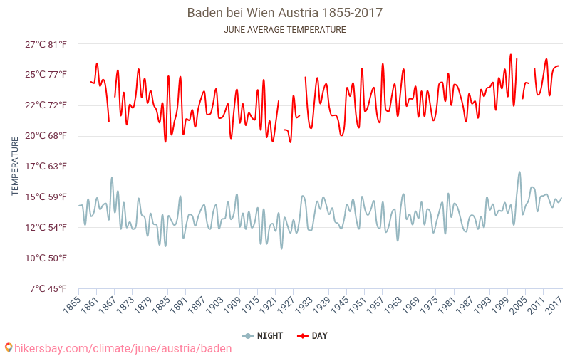 Baden bei Wien - เปลี่ยนแปลงภูมิอากาศ 1855 - 2017 Baden bei Wien ในหลายปีที่ผ่านมามีอุณหภูมิเฉลี่ย มิถุนายน มีสภาพอากาศเฉลี่ย hikersbay.com
