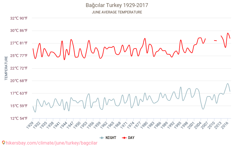 Bağcılar - Зміна клімату 1929 - 2017 Середня температура в Bağcılar протягом років. Середня погода в червні. hikersbay.com