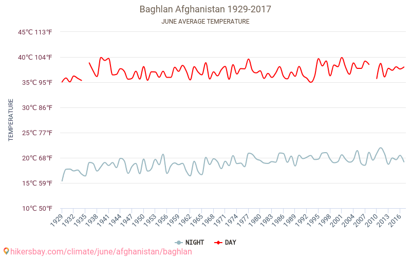 Baghlān - Klimaændringer 1929 - 2017 Gennemsnitstemperatur i Baghlān over årene. Gennemsnitligt vejr i Juni. hikersbay.com