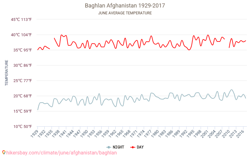 Baghlān - Klimatické změny 1929 - 2017 Průměrná teplota v Baghlān během let. Průměrné počasí v Červen. hikersbay.com