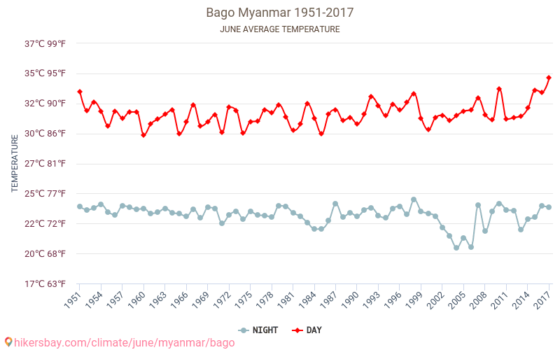 Bago - Climate change 1951 - 2017 Average temperature in Bago over the years. Average weather in June. hikersbay.com