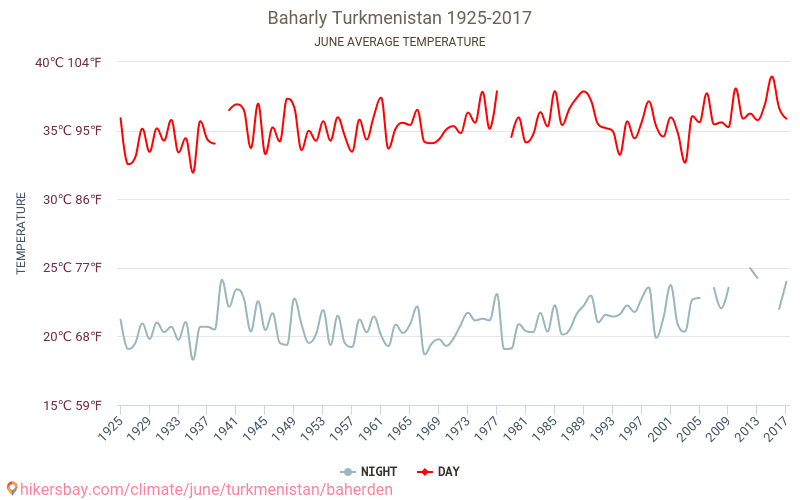 Baharly - Κλιματική αλλαγή 1925 - 2017 Μέση θερμοκρασία στην Baharly τα τελευταία χρόνια. Μέσος καιρός στο Ιουνίου. hikersbay.com