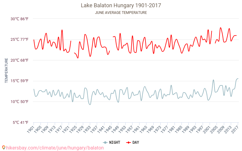אגם בלטון - שינוי האקלים 1901 - 2017 טמפרטורה ממוצעת ב אגם בלטון במשך השנים. מזג אוויר ממוצע ב יוני. hikersbay.com