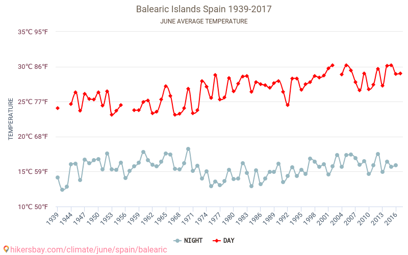 Baleaarit - Ilmastonmuutoksen 1939 - 2017 Keskimääräinen lämpötila Baleaarit vuosien ajan. Keskimääräinen sää Kesäkuuta aikana. hikersbay.com